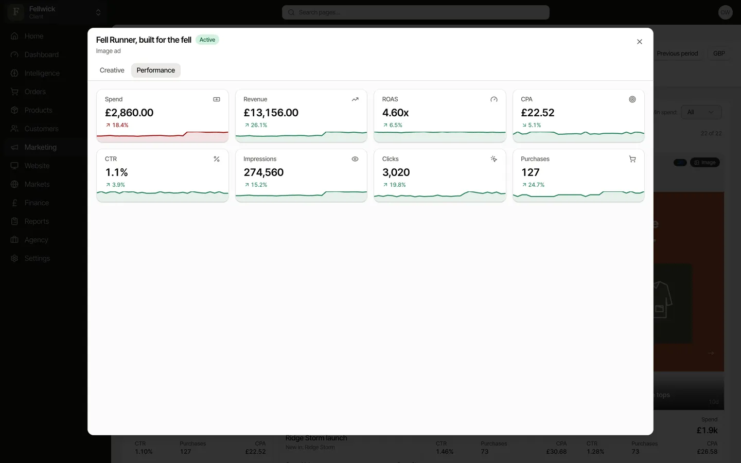 An ad opened from the Media Library, on its Performance tab: spend, revenue, ROAS, CPA, CTR, impressions, clicks and purchases, each with its trend, for Fellwick, an example brand.