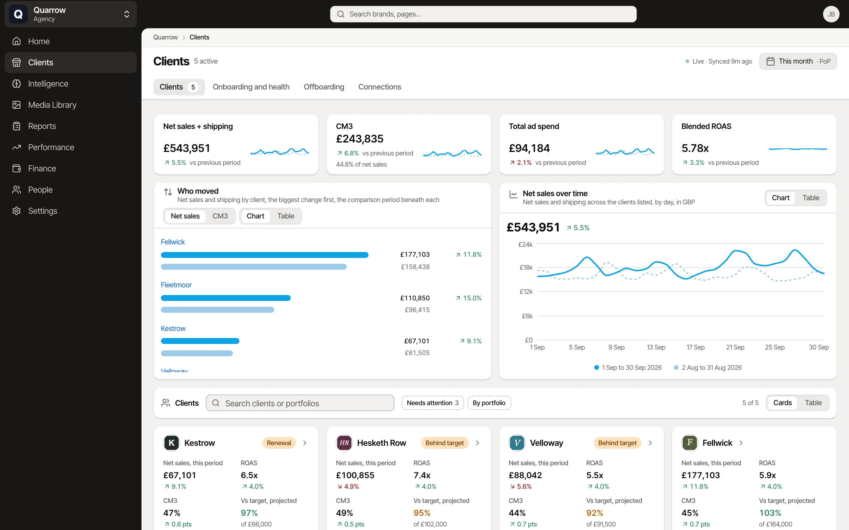 Client scorecards for Kestrow and Hesketh Row: net sales, ROAS, CM3 and the projection against target, Hesketh Row flagged behind target, for Quarrow, an example agency.