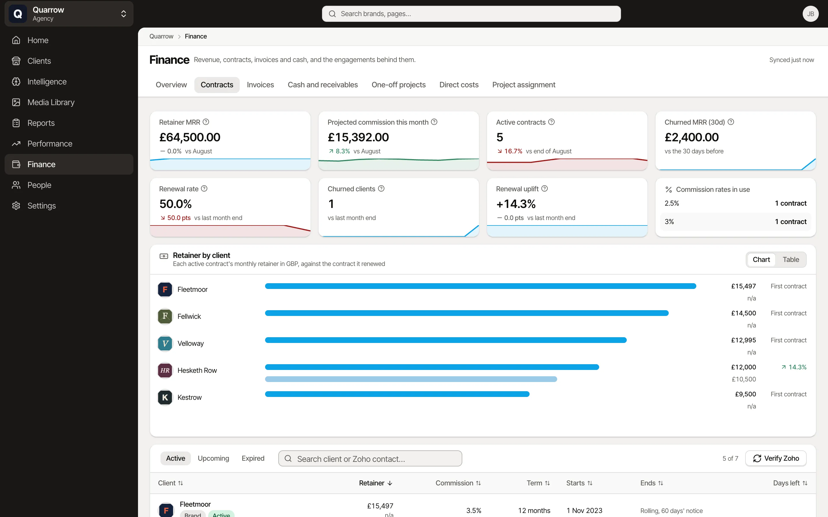 Contracts: £15,392 of projected commission this month, 5 active contracts, £2,400 of churned MRR, a 14.3% renewal uplift and commission rates of 2.5% and 3% in use, for Quarrow, an example agency.