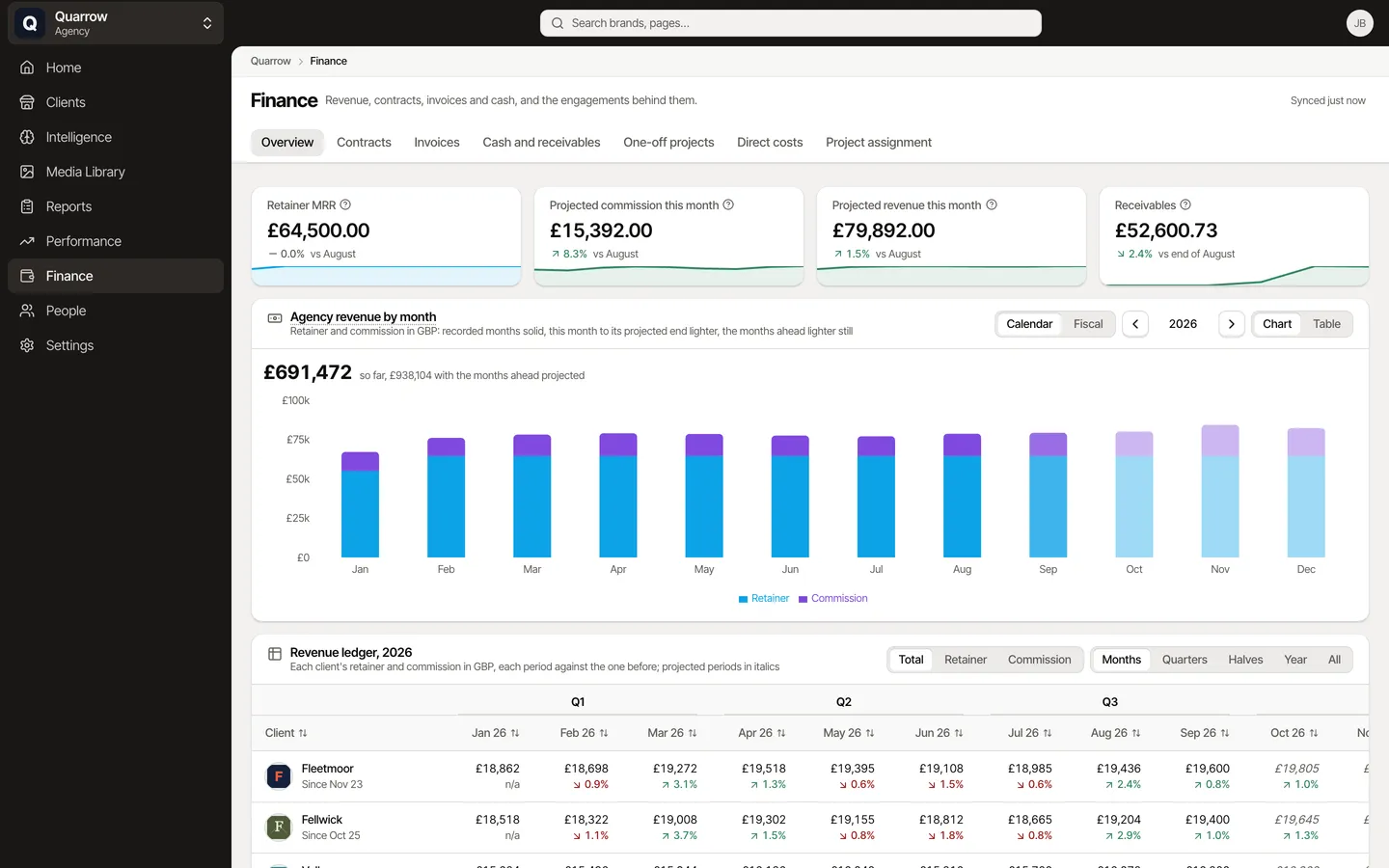 Agency finance: revenue by month, MRR, NRR and the forecast, for Quarrow, an example agency.