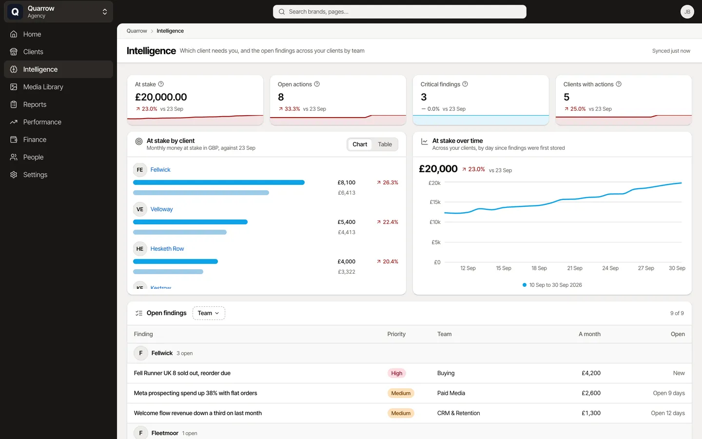 Agency Intelligence: money at stake by client, then the actions, for Quarrow, an example agency.