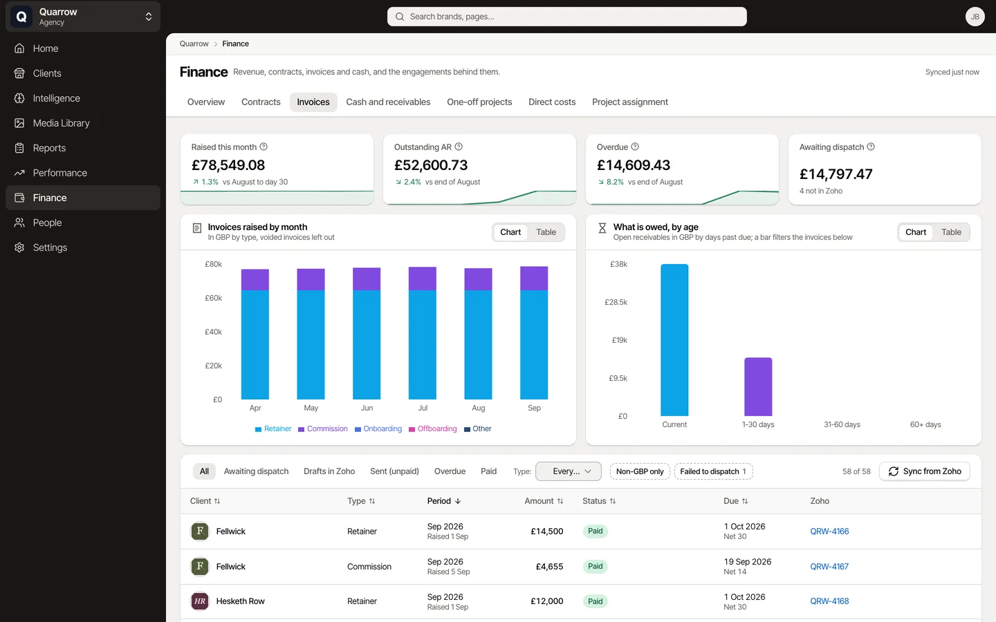 Agency invoices: raised, outstanding, overdue and awaiting dispatch, invoices by month, what is owed by age, and the list with Zoho status, for Quarrow, an example agency.