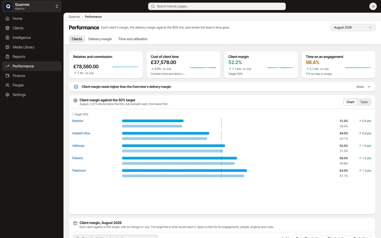 Performance: each client's margin against target, and the delivery margin, for Quarrow, an example agency.