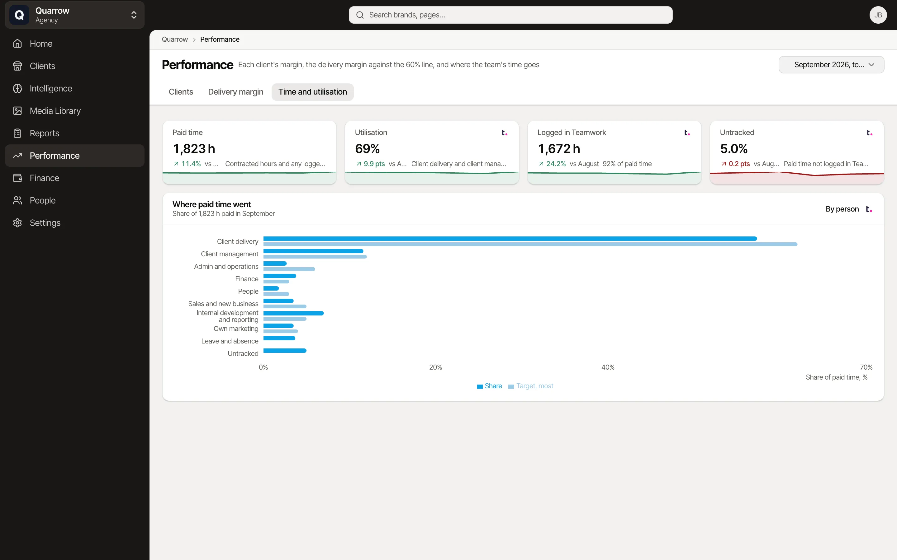 Time and utilisation: 1,823 paid hours, 69% utilisation, 1,672 hours logged in Teamwork and 5% untracked, and where paid time went by area against target, client delivery first, for Quarrow, an example agency.