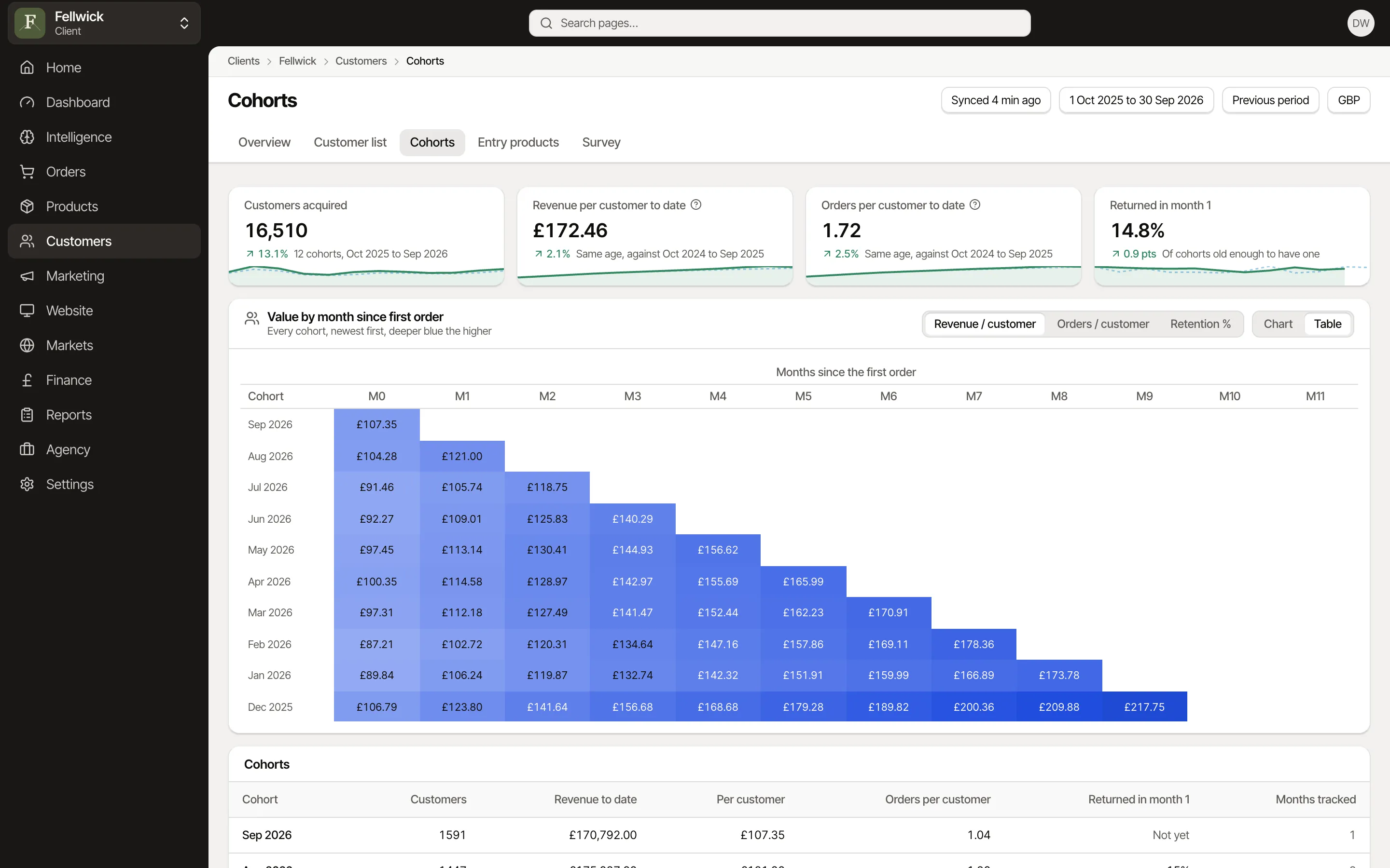 Cohorts: 16,510 customers acquired and £172.46 of revenue per customer to date, and value per customer by month since the first order, newest cohorts first, for Fellwick, an example brand.