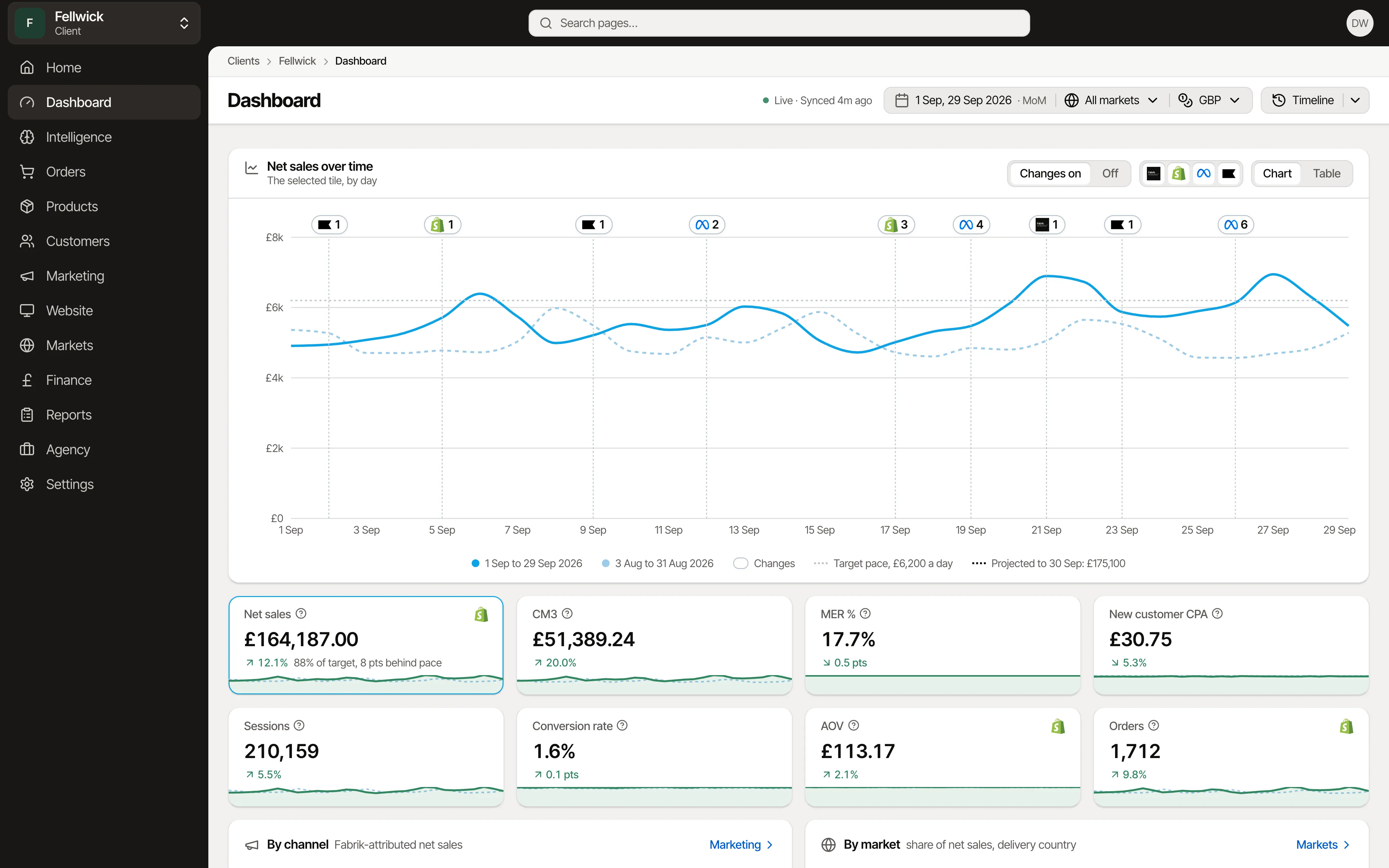The Net sales tile: £164,187 so far in September, up 12.1% and at 88% of target, for Fellwick, an example brand.