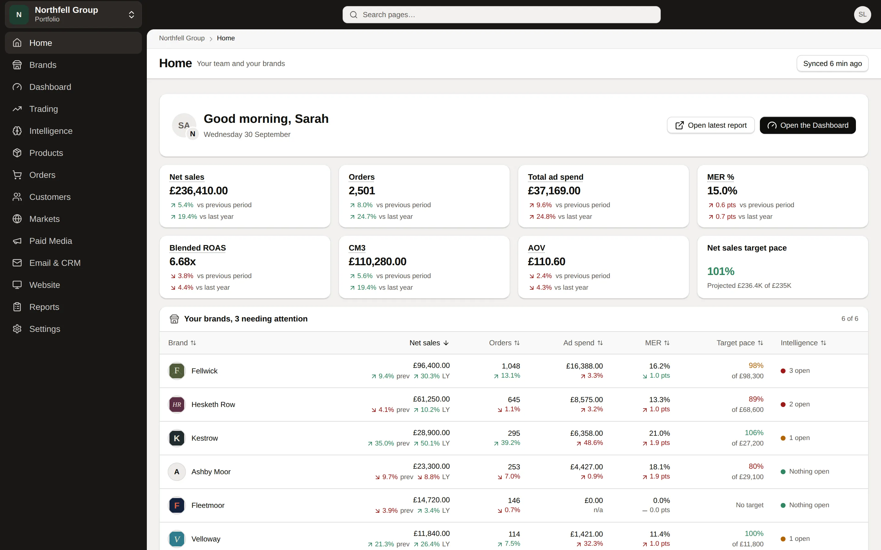 The group's Home: £236,410 of net sales, 2,501 orders and £37,169 of ad spend, a 6.68x blended ROAS, £110,280 of contribution after marketing and a £110.60 AOV, each against the period before and last year, for Northfell Group, an example brand group.