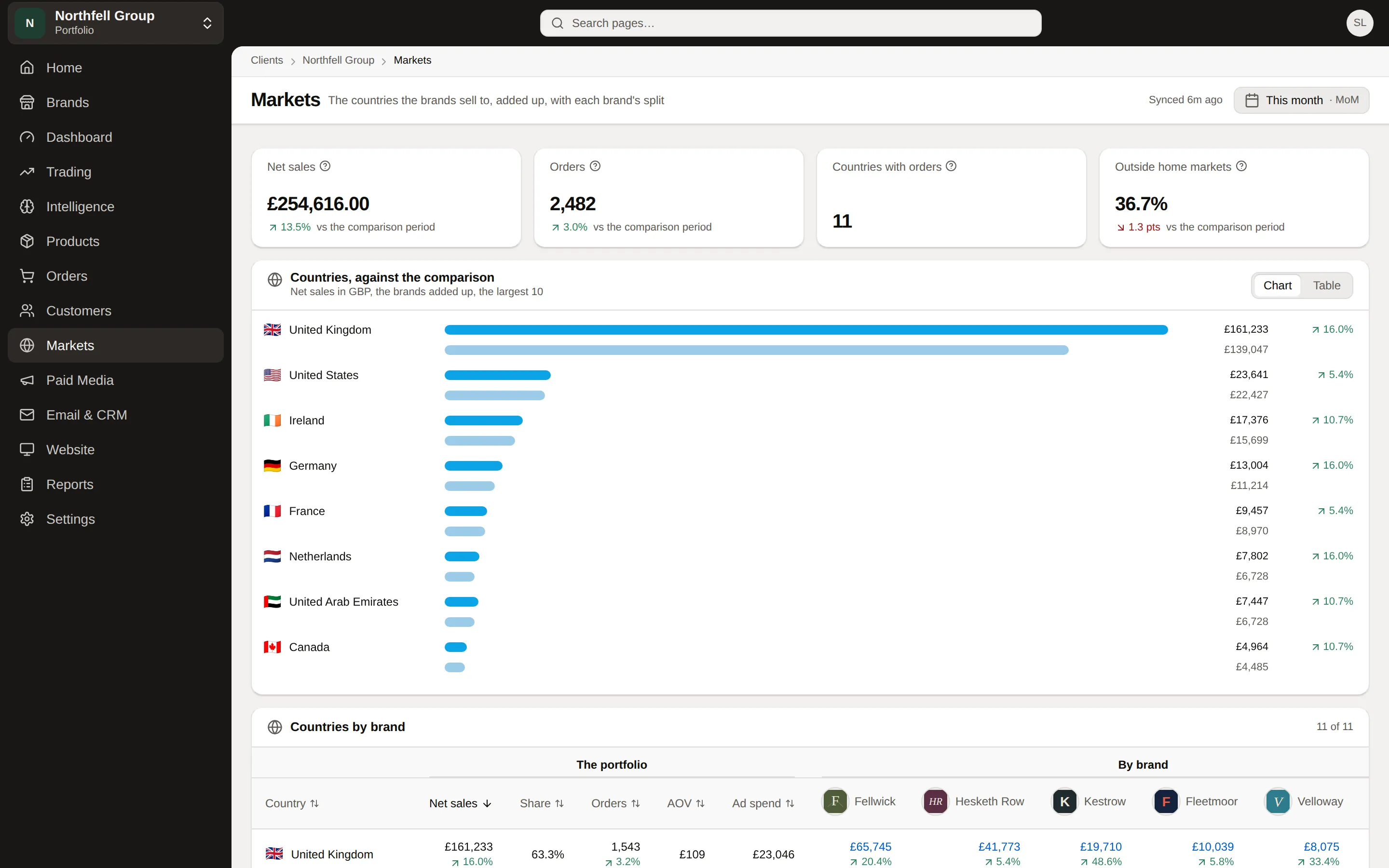 Outside home markets: 36.7% of the group's net sales, for Northfell Group, an example brand group.
