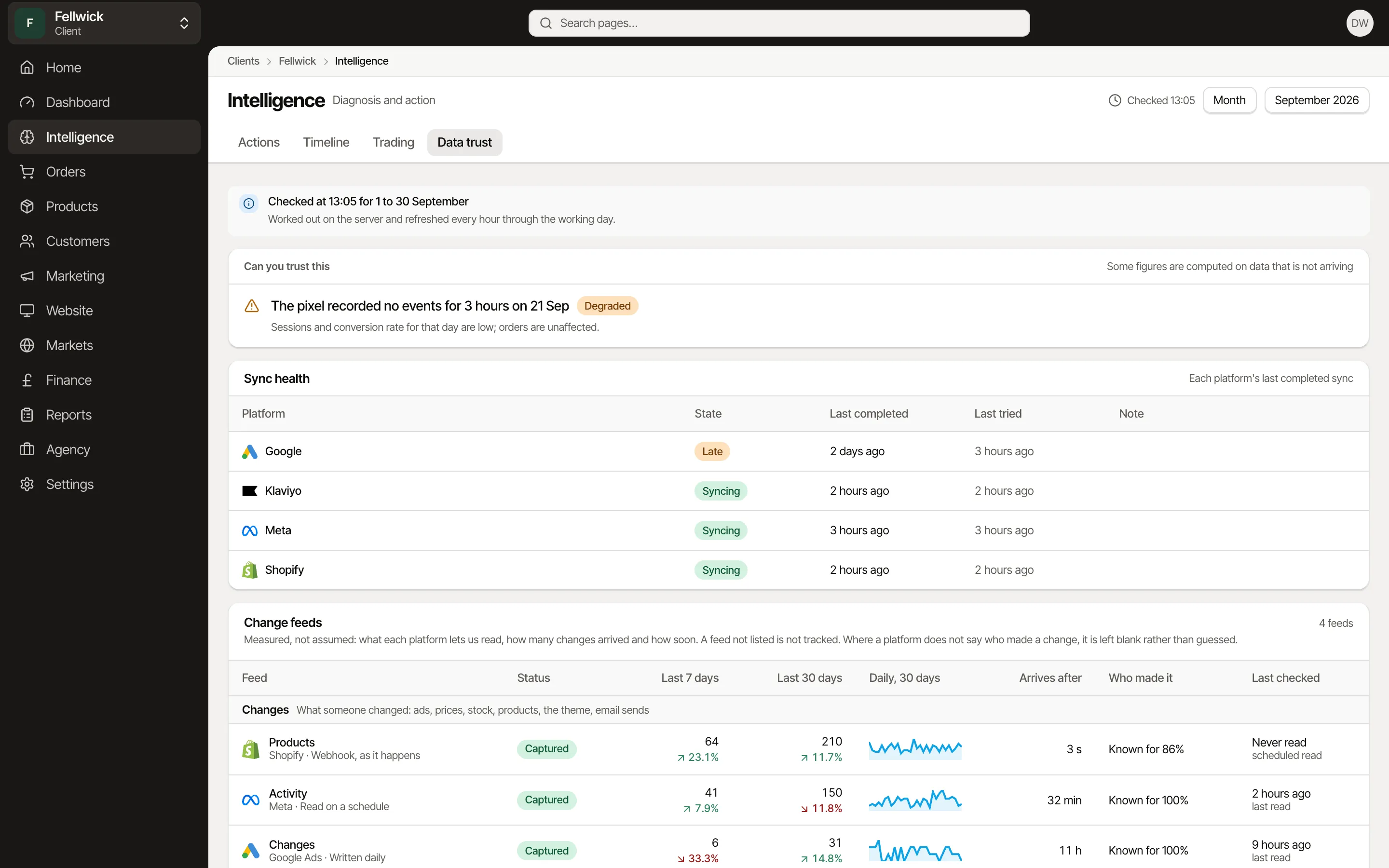 Data trust: a degraded pixel day, sync health by platform, and the change feeds with how often each names who made the change, for Fellwick, an example brand.