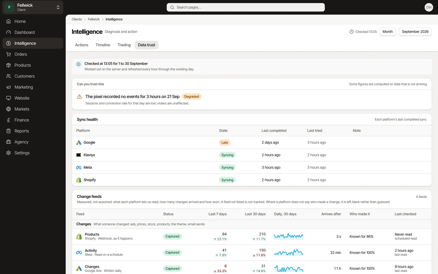 Data trust: a degraded pixel day flagged, sync health for each platform, and the change feeds with who made each change, for Fellwick, an example brand.