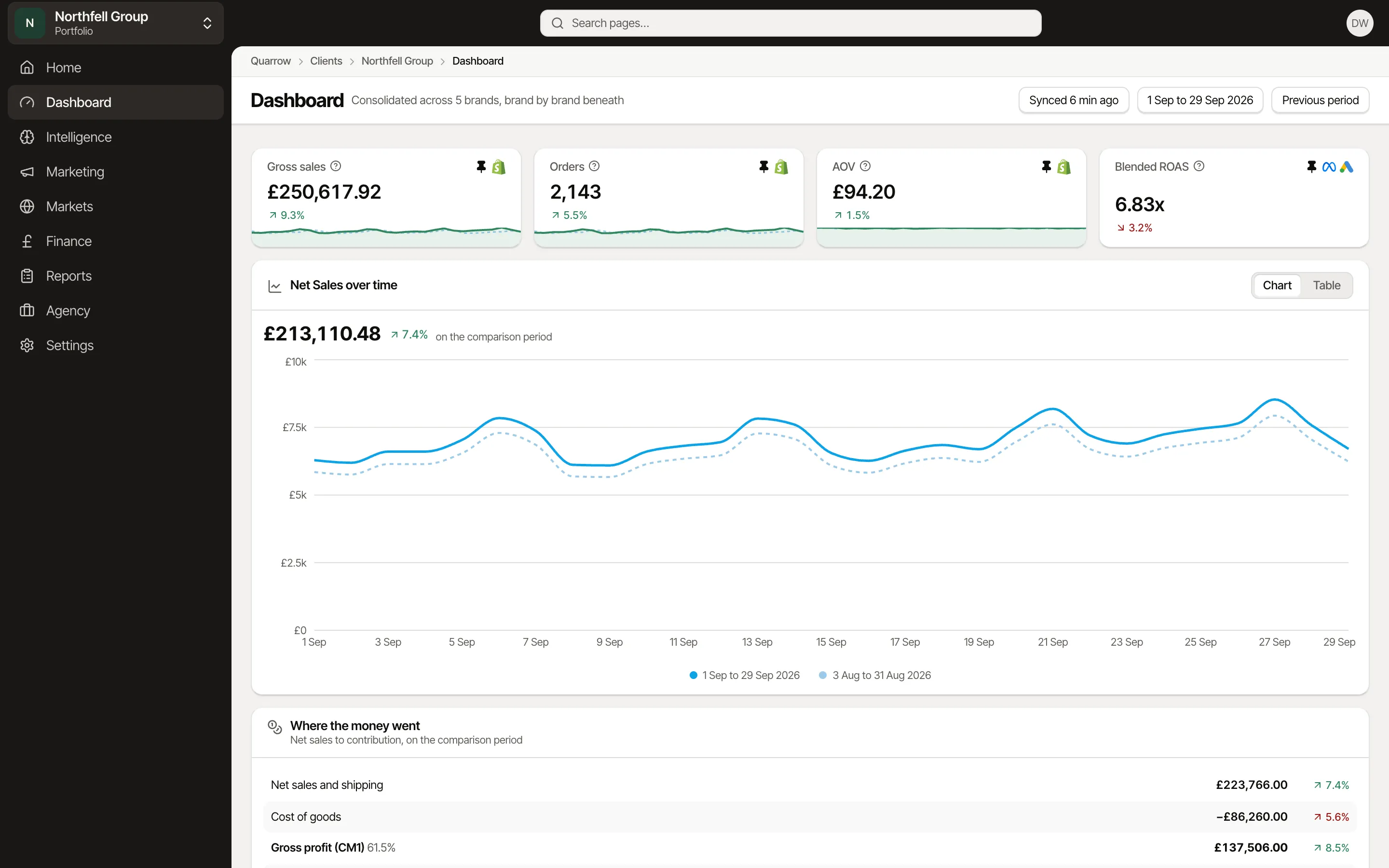 A portfolio's Dashboard across five brands: £250,617.92 of gross sales, 2,143 orders, a £94.20 AOV and a 6.83x blended ROAS, and net sales over time in one currency, for Quarrow, an example agency.
