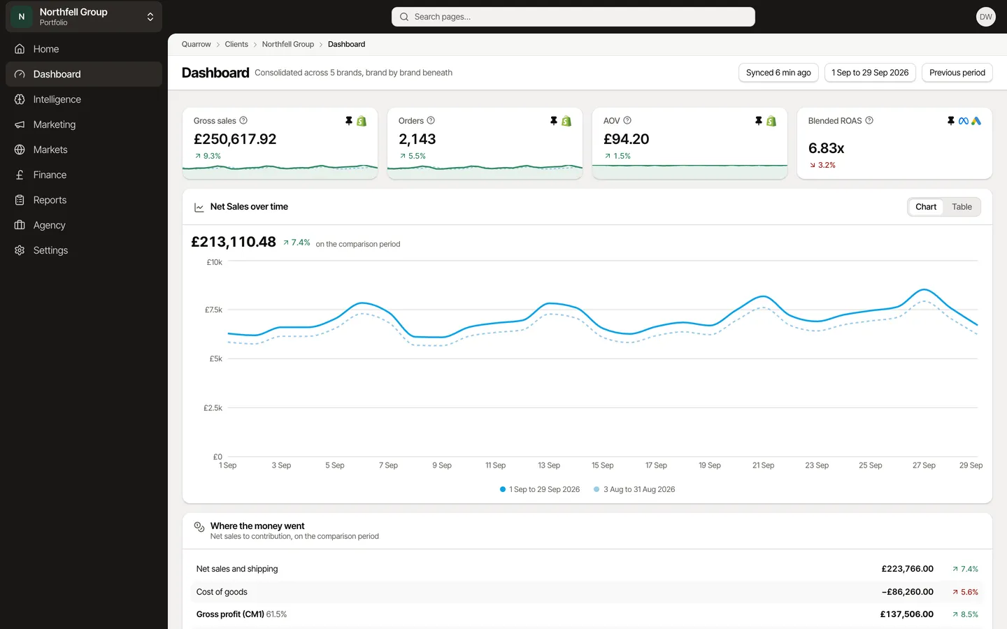 Portfolio: totals across brands, then each brand compared, for Quarrow, an example agency.