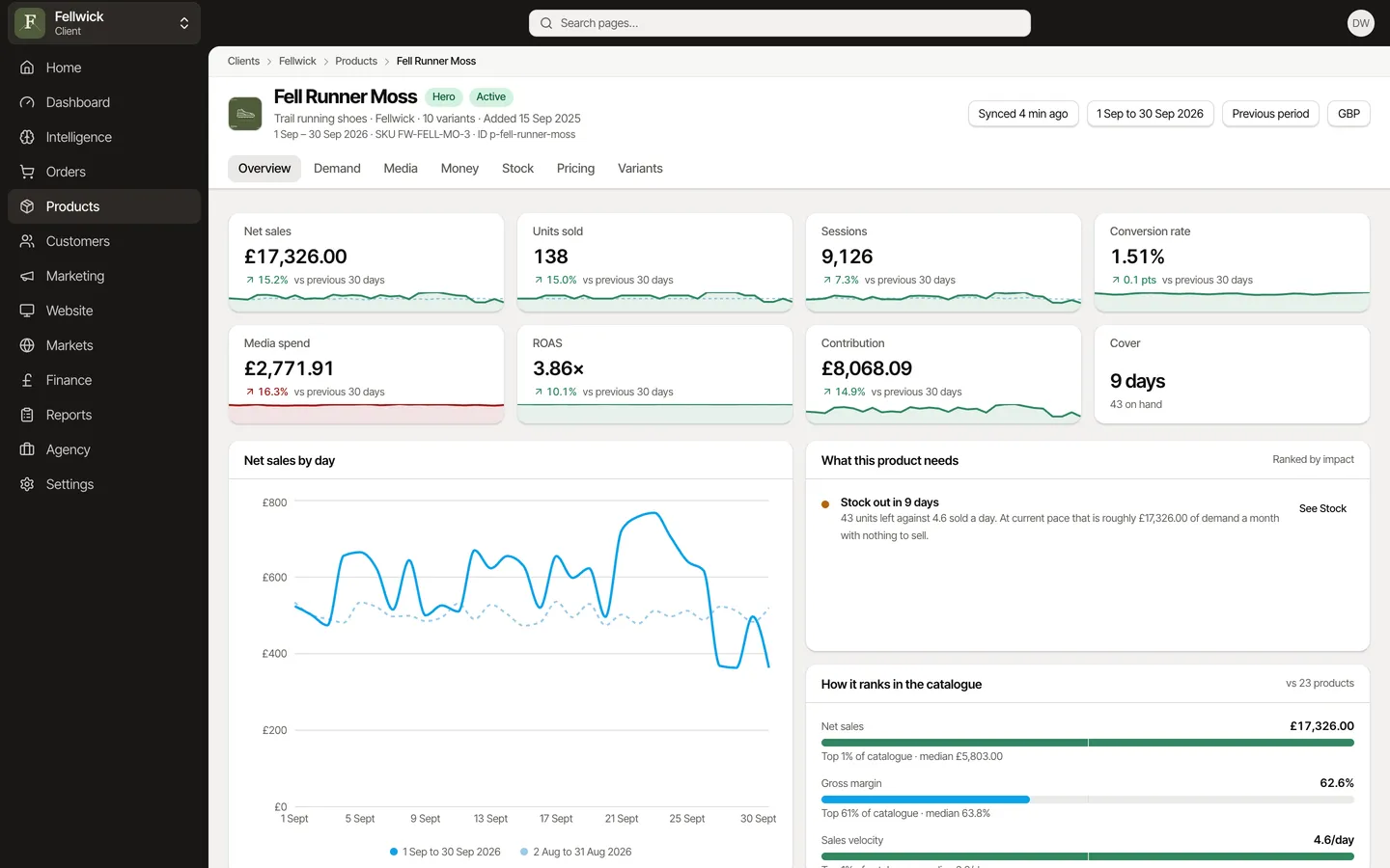 A product record: its tiles, net sales by day, what the product needs (stock out in nine days) and how it ranks in the catalogue, for Fellwick, an example brand.