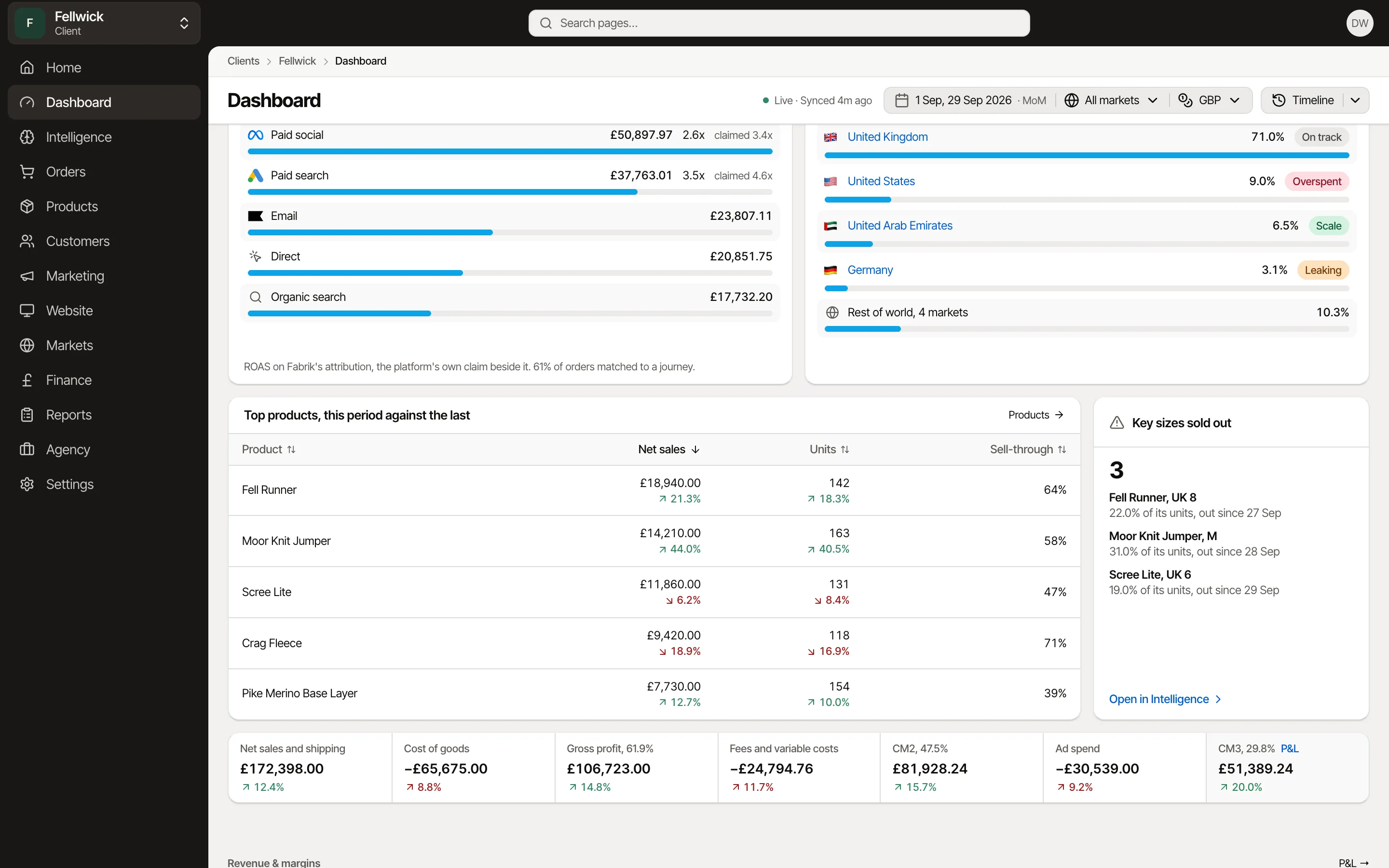 Under the Dashboard's trend: top products against the last period beside the key sizes sold out, and the margins from net sales to CM3, for Fellwick, an example brand.
