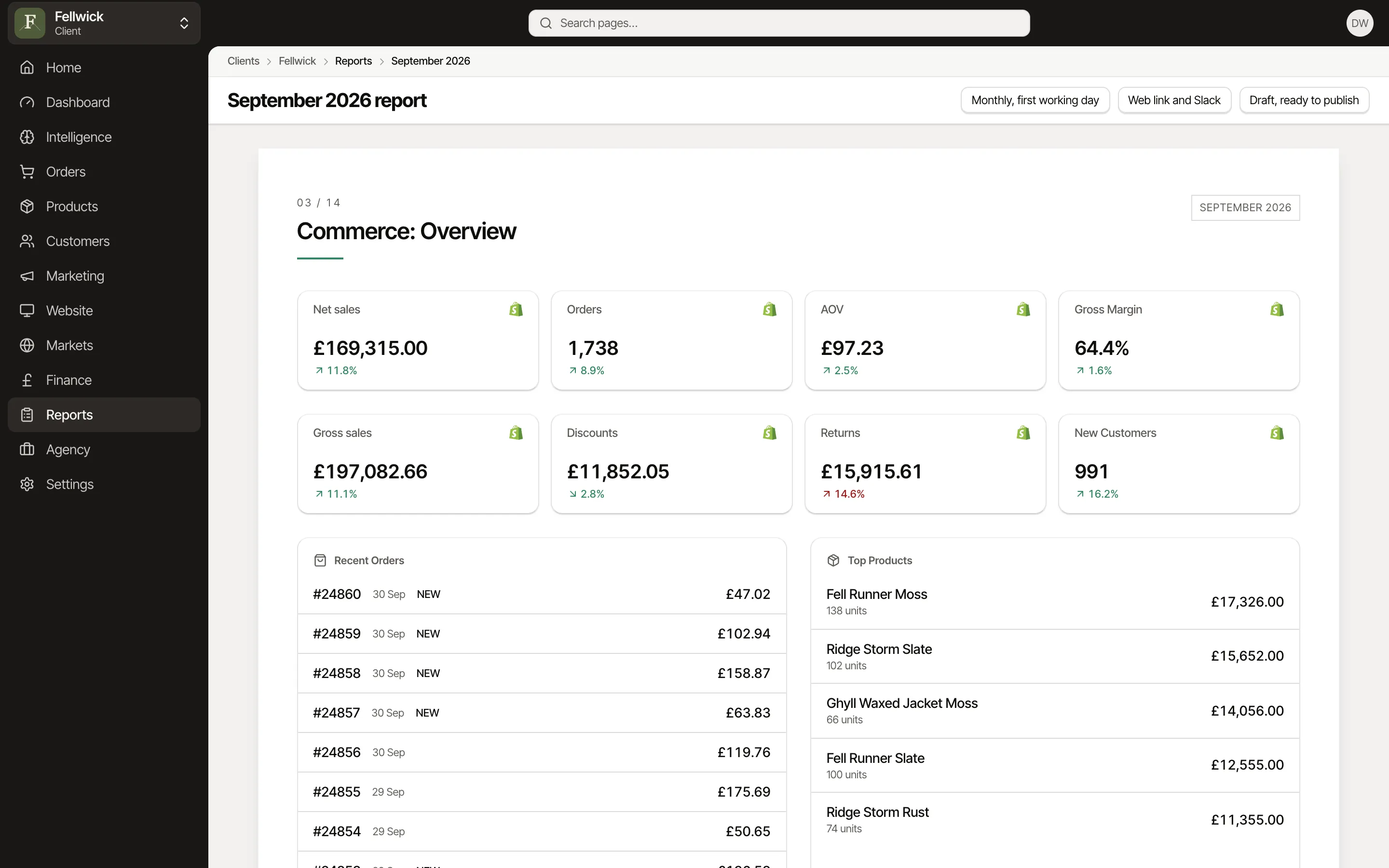 Page 3 of the September report, Commerce: Overview: net sales of £169,315, 1,738 orders, a £97.23 AOV, £197,082.66 of gross sales, £11,852.05 of discounts and £15,915.61 of returns, for Fellwick, an example brand.