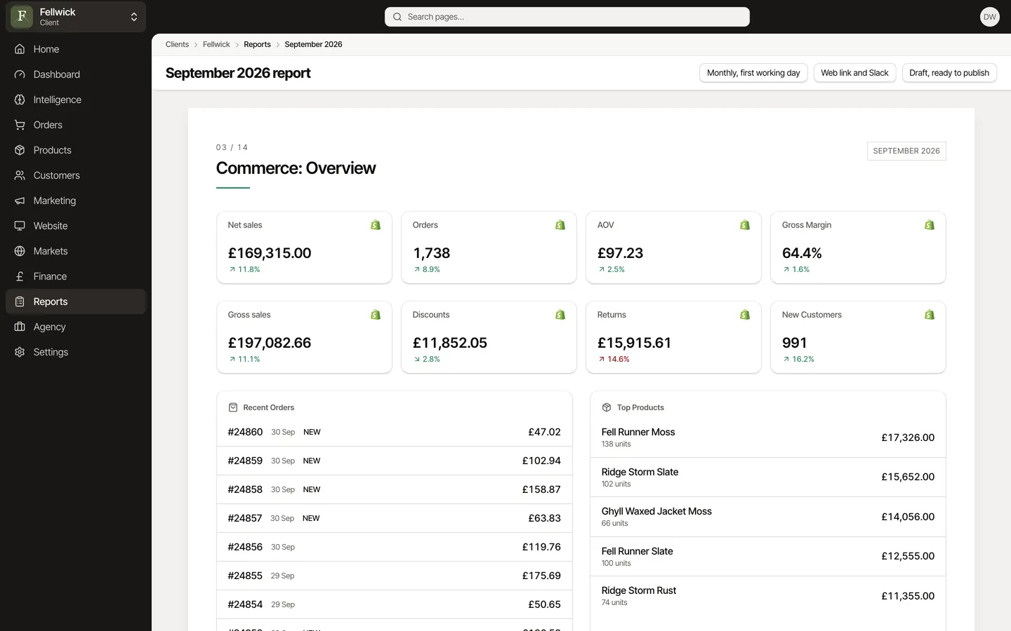 A scheduled report's figures page: commerce tiles, recent orders and top products, for Fellwick, an example brand.