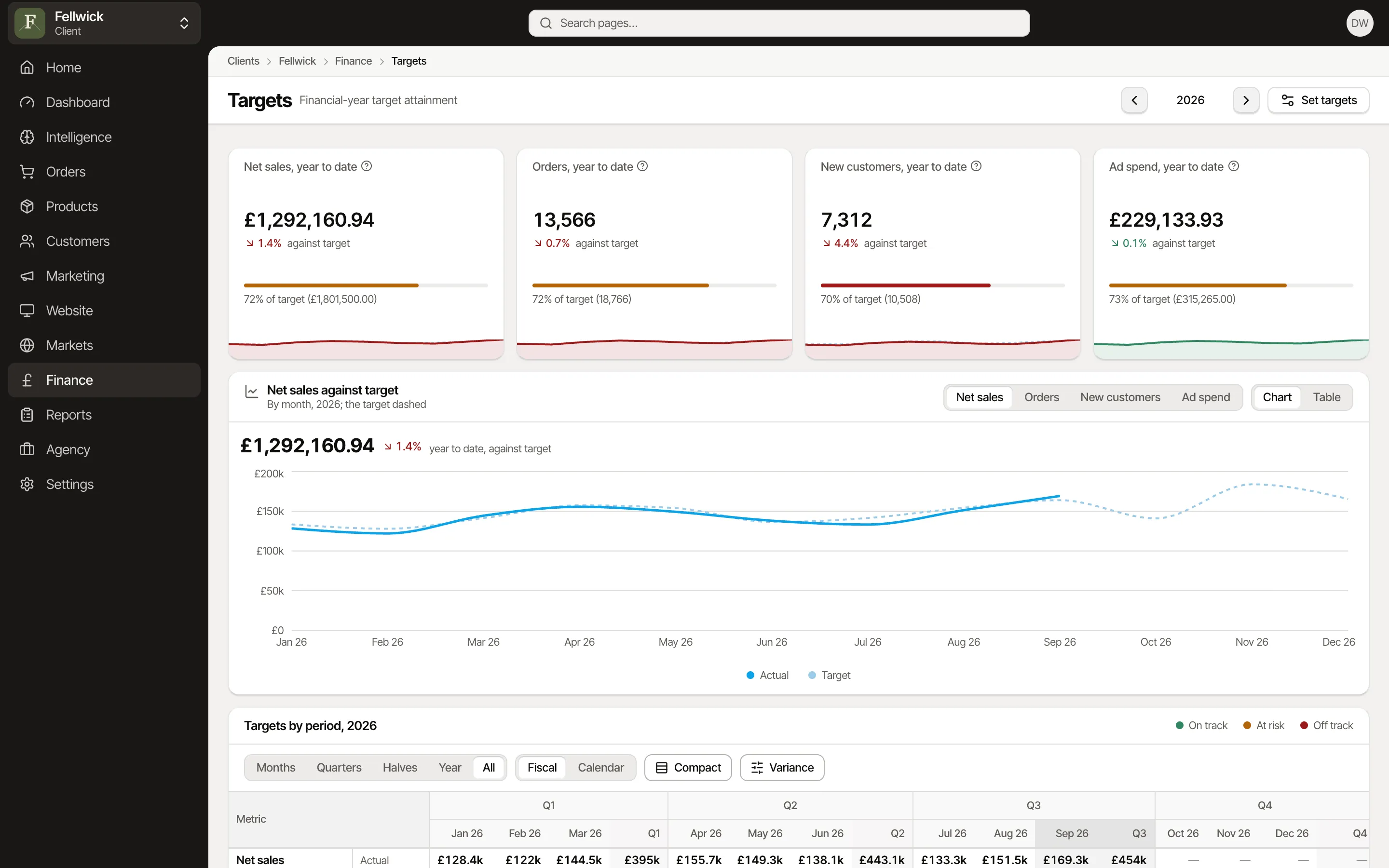 Net sales year to date: £1,292,161, 72% of the year's £1,801,500 target, for Fellwick, an example brand.